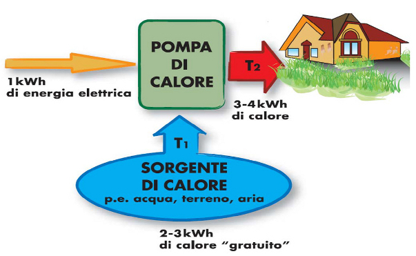 Pompa di calore